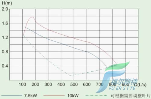 QJB-W型潛水污泥回流泵的性能曲線圖